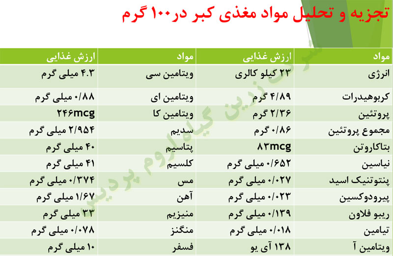 مواد مغذی کبر در 100 گرم
