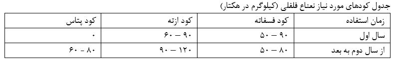 جدول کودهای مورد نیاز نعناع فلفلی (کیلوگرم در هکتار)